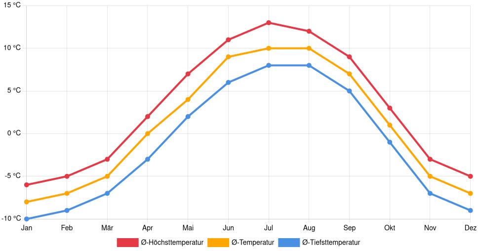 Liniendiagramm des Temperaturverlaufs in Juneau (Vereinigte Staaten) mit durchschnittlichen Temperaturen, Höchst- und Tiefstwerten pro Monat über die letzten 30 Jahre (1994–2024).