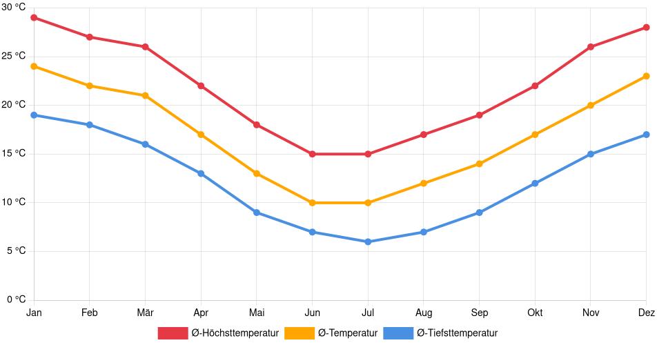 Temperaturverlauf in Junín: Durchschnittstemperaturen der letzten 30 Jahre (1994–2024) nach Monat – Durchschnitt, Höchst- & Tiefstwerte der letzten 30 Jahre Liniendiagramm des Temperaturverlaufs in Junín (Argentinien) mit durchschnittlichen Temperaturen, Höchst- und Tiefstwerten pro Monat über die letzten 30 Jahre (1994–2024).