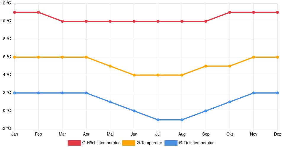 Temperaturverlauf in Junín: Durchschnittstemperaturen der letzten 30 Jahre (1994–2024) nach Monat – Durchschnitt, Höchst- & Tiefstwerte der letzten 30 Jahre Liniendiagramm des Temperaturverlaufs in Junín (Peru) mit durchschnittlichen Temperaturen, Höchst- und Tiefstwerten pro Monat über die letzten 30 Jahre (1994–2024).