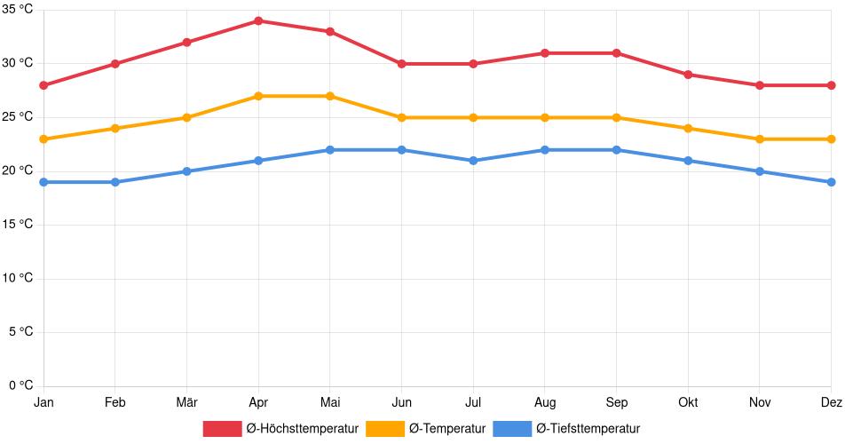 Temperaturverlauf in Juticalpa: Durchschnittstemperaturen der letzten 30 Jahre (1994–2024) nach Monat – Durchschnitt, Höchst- & Tiefstwerte der letzten 30 Jahre Liniendiagramm des Temperaturverlaufs in Juticalpa (Honduras) mit durchschnittlichen Temperaturen, Höchst- und Tiefstwerten pro Monat über die letzten 30 Jahre (1994–2024).