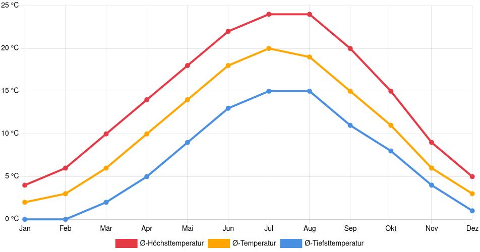 Temperaturverlauf in Kaiserslautern: Durchschnittstemperaturen der letzten 30 Jahre (1994–2024) nach Monat – Durchschnitt, Höchst- & Tiefstwerte der letzten 30 Jahre Liniendiagramm des Temperaturverlaufs in Kaiserslautern (Deutschland) mit durchschnittlichen Temperaturen, Höchst- und Tiefstwerten pro Monat über die letzten 30 Jahre (1994–2024).