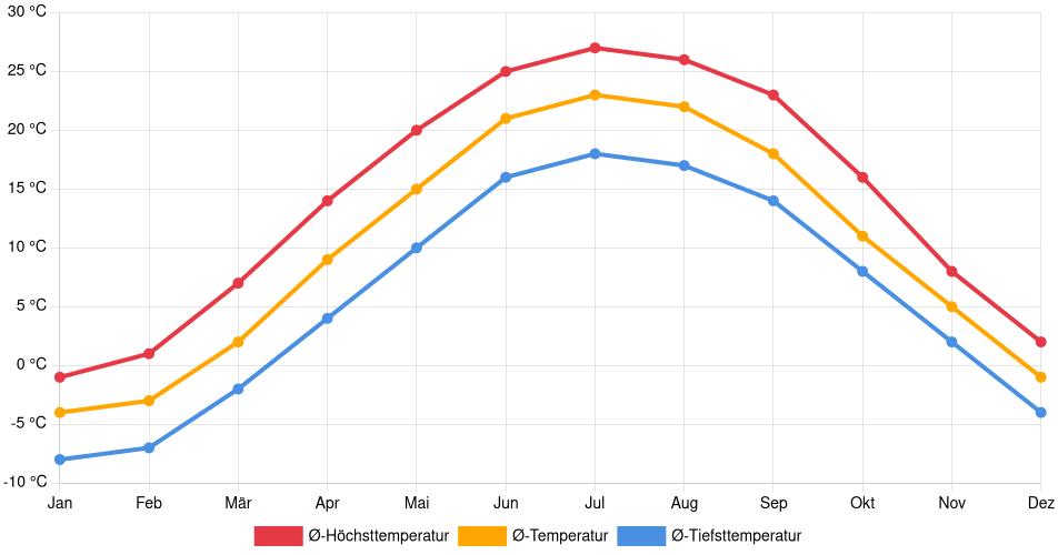 Liniendiagramm des Temperaturverlaufs in Kalamazoo (Vereinigte Staaten) mit durchschnittlichen Temperaturen, Höchst- und Tiefstwerten pro Monat über die letzten 30 Jahre (1994–2024).