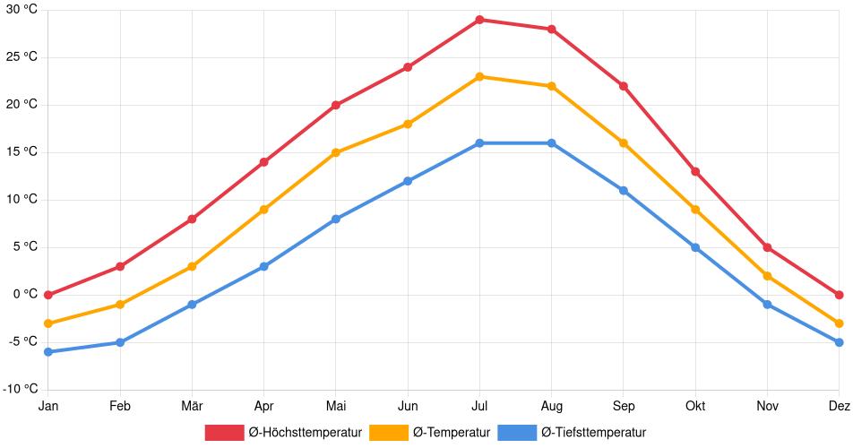 Temperaturverlauf in Kamloops: Durchschnittstemperaturen der letzten 30 Jahre (1994–2024) nach Monat – Durchschnitt, Höchst- & Tiefstwerte der letzten 30 Jahre Liniendiagramm des Temperaturverlaufs in Kamloops (Kanada) mit durchschnittlichen Temperaturen, Höchst- und Tiefstwerten pro Monat über die letzten 30 Jahre (1994–2024).