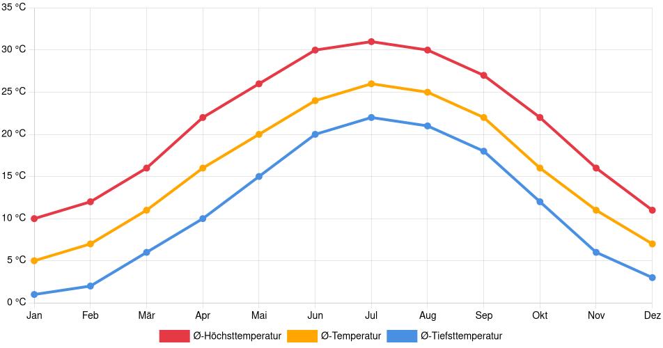 Temperaturverlauf in Kannapolis: Durchschnittstemperaturen der letzten 30 Jahre (1994–2024) nach Monat – Durchschnitt, Höchst- & Tiefstwerte der letzten 30 Jahre Liniendiagramm des Temperaturverlaufs in Kannapolis (Vereinigte Staaten) mit durchschnittlichen Temperaturen, Höchst- und Tiefstwerten pro Monat über die letzten 30 Jahre (1994–2024).