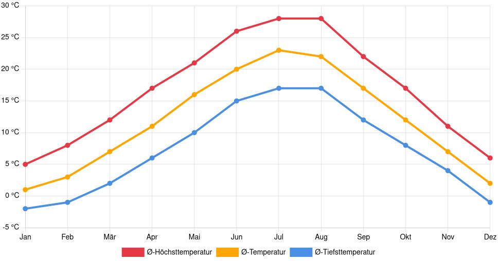 Liniendiagramm des Temperaturverlaufs in Karlovac (Kroatien) mit durchschnittlichen Temperaturen, Höchst- und Tiefstwerten pro Monat über die letzten 30 Jahre (1994–2024).