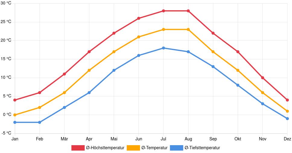Liniendiagramm des Temperaturverlaufs in Kecskemét (Ungarn) mit durchschnittlichen Temperaturen, Höchst- und Tiefstwerten pro Monat über die letzten 30 Jahre (1994–2024).