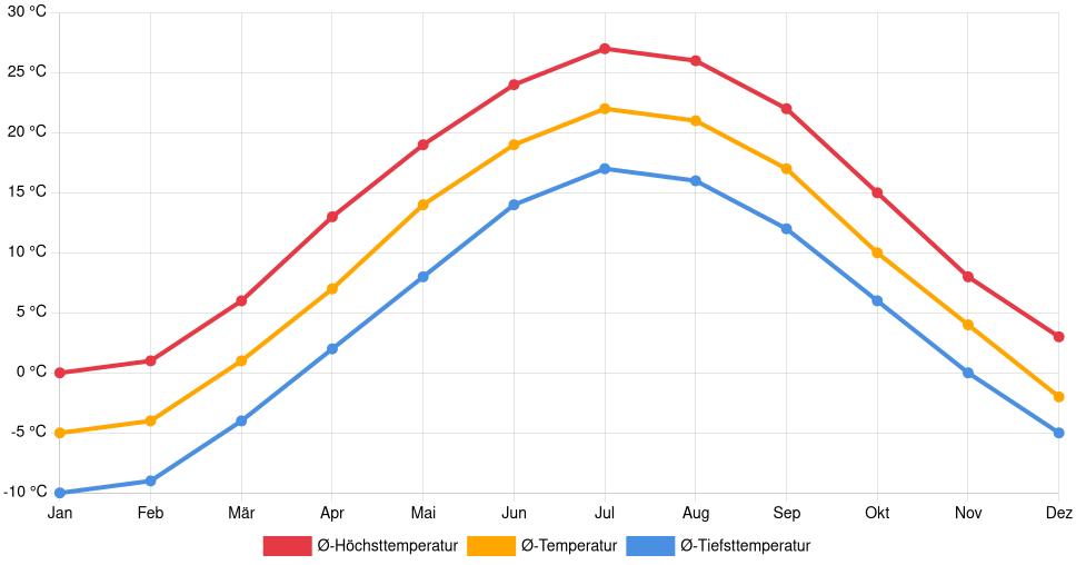 Temperaturverlauf in Keene: Durchschnittstemperaturen der letzten 30 Jahre (1994–2024) nach Monat – Durchschnitt, Höchst- & Tiefstwerte der letzten 30 Jahre Liniendiagramm des Temperaturverlaufs in Keene (Vereinigte Staaten) mit durchschnittlichen Temperaturen, Höchst- und Tiefstwerten pro Monat über die letzten 30 Jahre (1994–2024).