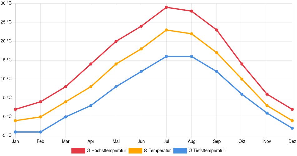 Temperaturverlauf in Kelowna: Durchschnittstemperaturen der letzten 30 Jahre (1994–2024) nach Monat – Durchschnitt, Höchst- & Tiefstwerte der letzten 30 Jahre Liniendiagramm des Temperaturverlaufs in Kelowna (Kanada) mit durchschnittlichen Temperaturen, Höchst- und Tiefstwerten pro Monat über die letzten 30 Jahre (1994–2024).