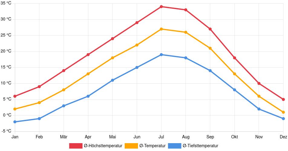 Temperaturverlauf in Kennewick: Durchschnittstemperaturen der letzten 30 Jahre (1994–2024) nach Monat – Durchschnitt, Höchst- & Tiefstwerte der letzten 30 Jahre Liniendiagramm des Temperaturverlaufs in Kennewick (Vereinigte Staaten) mit durchschnittlichen Temperaturen, Höchst- und Tiefstwerten pro Monat über die letzten 30 Jahre (1994–2024).