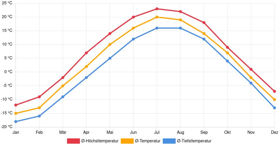 Temperaturverlauf in Kenora: Durchschnittstemperaturen der letzten 30 Jahre (1994–2024) nach Monat – Durchschnitt, Höchst- & Tiefstwerte der letzten 30 Jahre Liniendiagramm des Temperaturverlaufs in Kenora (Kanada) mit durchschnittlichen Temperaturen, Höchst- und Tiefstwerten pro Monat über die letzten 30 Jahre (1994–2024).