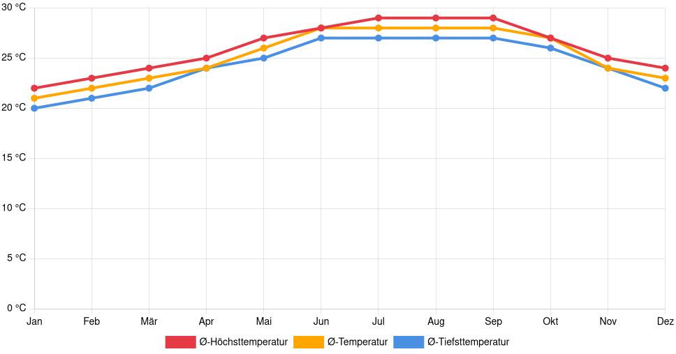 Temperaturverlauf in Key West: Durchschnittstemperaturen der letzten 30 Jahre (1994–2024) nach Monat – Durchschnitt, Höchst- & Tiefstwerte der letzten 30 Jahre Liniendiagramm des Temperaturverlaufs in Key West (Vereinigte Staaten) mit durchschnittlichen Temperaturen, Höchst- und Tiefstwerten pro Monat über die letzten 30 Jahre (1994–2024).