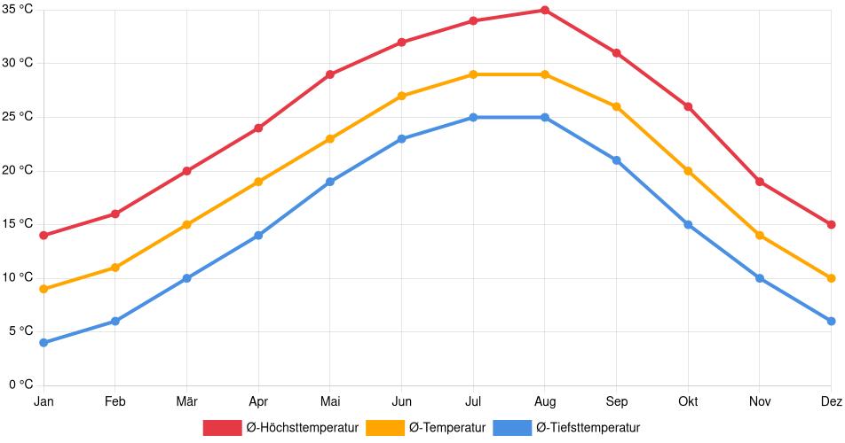 Temperaturverlauf in Kilgore: Durchschnittstemperaturen der letzten 30 Jahre (1994–2024) nach Monat – Durchschnitt, Höchst- & Tiefstwerte der letzten 30 Jahre Liniendiagramm des Temperaturverlaufs in Kilgore (Vereinigte Staaten) mit durchschnittlichen Temperaturen, Höchst- und Tiefstwerten pro Monat über die letzten 30 Jahre (1994–2024).