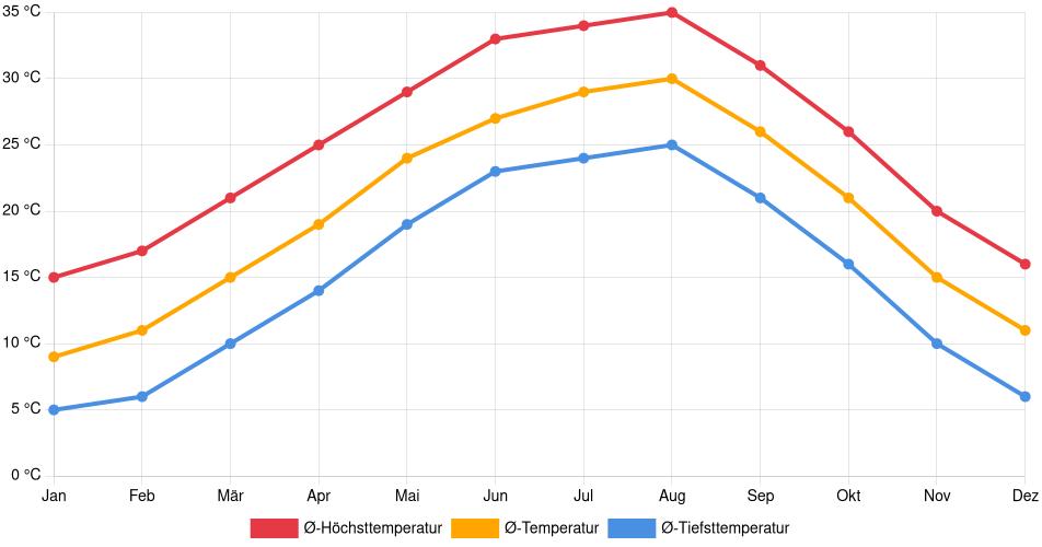 Temperaturverlauf in Killeen: Durchschnittstemperaturen der letzten 30 Jahre (1994–2024) nach Monat – Durchschnitt, Höchst- & Tiefstwerte der letzten 30 Jahre Liniendiagramm des Temperaturverlaufs in Killeen (Vereinigte Staaten) mit durchschnittlichen Temperaturen, Höchst- und Tiefstwerten pro Monat über die letzten 30 Jahre (1994–2024).
