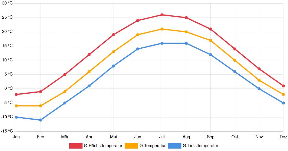 Temperaturverlauf in King: Durchschnittstemperaturen der letzten 30 Jahre (1994–2024) nach Monat – Durchschnitt, Höchst- & Tiefstwerte der letzten 30 Jahre Liniendiagramm des Temperaturverlaufs in King (Kanada) mit durchschnittlichen Temperaturen, Höchst- und Tiefstwerten pro Monat über die letzten 30 Jahre (1994–2024).