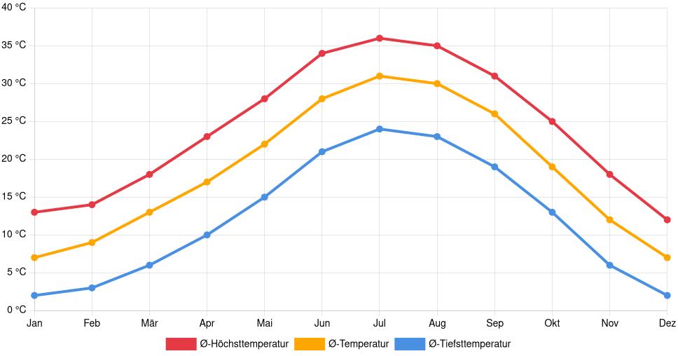 Temperaturverlauf in Kingman: Durchschnittstemperaturen der letzten 30 Jahre (1994–2024) nach Monat – Durchschnitt, Höchst- & Tiefstwerte der letzten 30 Jahre Liniendiagramm des Temperaturverlaufs in Kingman (Vereinigte Staaten) mit durchschnittlichen Temperaturen, Höchst- und Tiefstwerten pro Monat über die letzten 30 Jahre (1994–2024).