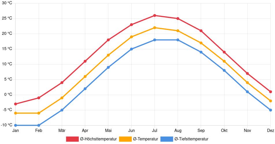 Temperaturverlauf in Kingston: Durchschnittstemperaturen der letzten 30 Jahre (1994–2024) nach Monat – Durchschnitt, Höchst- & Tiefstwerte der letzten 30 Jahre Liniendiagramm des Temperaturverlaufs in Kingston (Kanada) mit durchschnittlichen Temperaturen, Höchst- und Tiefstwerten pro Monat über die letzten 30 Jahre (1994–2024).