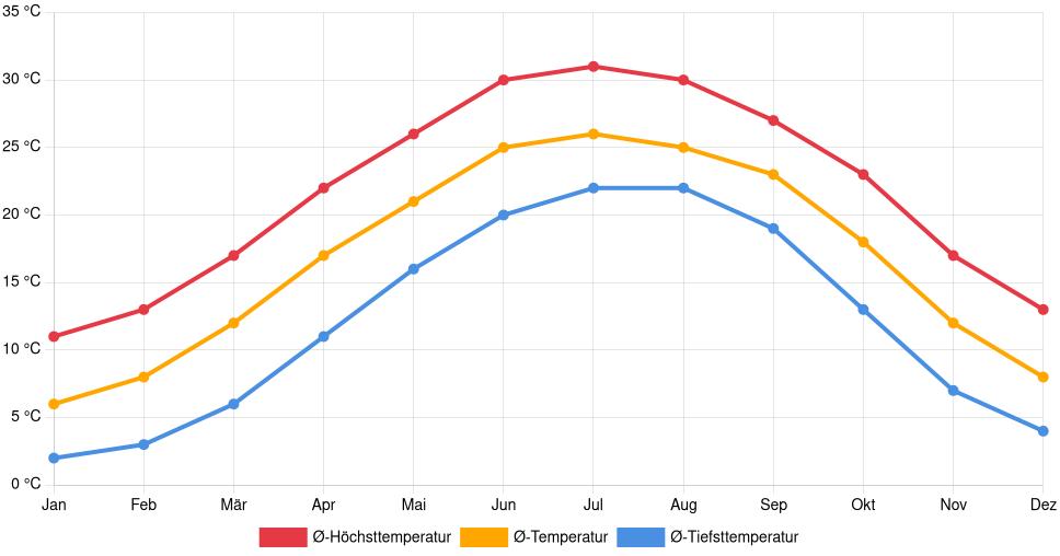Temperaturverlauf in Kinston: Durchschnittstemperaturen der letzten 30 Jahre (1994–2024) nach Monat – Durchschnitt, Höchst- & Tiefstwerte der letzten 30 Jahre Liniendiagramm des Temperaturverlaufs in Kinston (Vereinigte Staaten) mit durchschnittlichen Temperaturen, Höchst- und Tiefstwerten pro Monat über die letzten 30 Jahre (1994–2024).