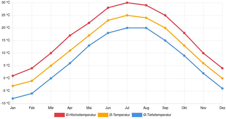 Temperaturverlauf in Kirksville: Durchschnittstemperaturen der letzten 30 Jahre (1994–2024) nach Monat – Durchschnitt, Höchst- & Tiefstwerte der letzten 30 Jahre Liniendiagramm des Temperaturverlaufs in Kirksville (Vereinigte Staaten) mit durchschnittlichen Temperaturen, Höchst- und Tiefstwerten pro Monat über die letzten 30 Jahre (1994–2024).