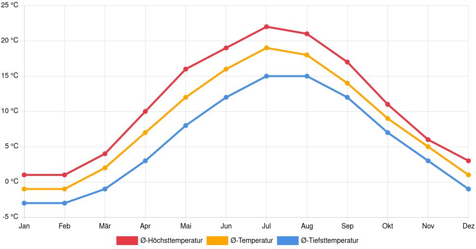 Liniendiagramm des Temperaturverlaufs in Klaipėda (Litauen) mit durchschnittlichen Temperaturen, Höchst- und Tiefstwerten pro Monat über die letzten 30 Jahre (1994–2024).