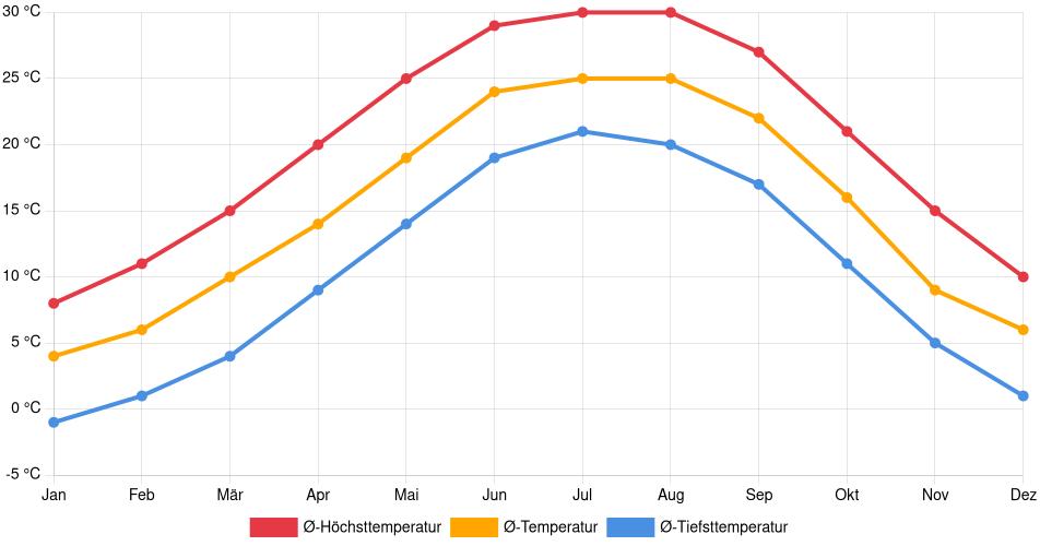 Temperaturverlauf in Knoxville: Durchschnittstemperaturen der letzten 30 Jahre (1994–2024) nach Monat – Durchschnitt, Höchst- & Tiefstwerte der letzten 30 Jahre Liniendiagramm des Temperaturverlaufs in Knoxville (Vereinigte Staaten) mit durchschnittlichen Temperaturen, Höchst- und Tiefstwerten pro Monat über die letzten 30 Jahre (1994–2024).