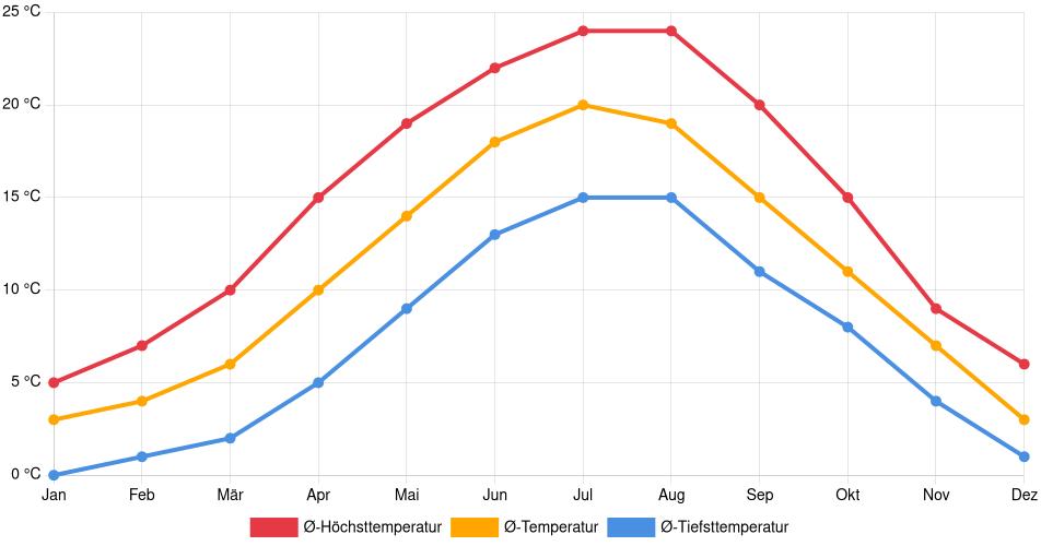 Temperaturverlauf in Koblenz: Durchschnittstemperaturen der letzten 30 Jahre (1994–2024) nach Monat – Durchschnitt, Höchst- & Tiefstwerte der letzten 30 Jahre Liniendiagramm des Temperaturverlaufs in Koblenz (Deutschland) mit durchschnittlichen Temperaturen, Höchst- und Tiefstwerten pro Monat über die letzten 30 Jahre (1994–2024).