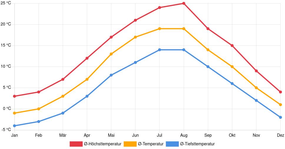 Liniendiagramm des Temperaturverlaufs in Kolašin (Montenegro) mit durchschnittlichen Temperaturen, Höchst- und Tiefstwerten pro Monat über die letzten 30 Jahre (1994–2024).