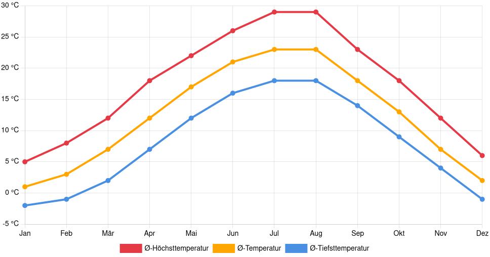Liniendiagramm des Temperaturverlaufs in Kragujevac (Serbien) mit durchschnittlichen Temperaturen, Höchst- und Tiefstwerten pro Monat über die letzten 30 Jahre (1994–2024).