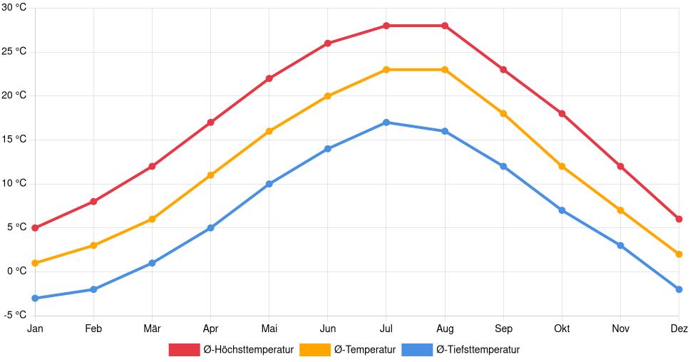 Liniendiagramm des Temperaturverlaufs in Kraljevo (Serbien) mit durchschnittlichen Temperaturen, Höchst- und Tiefstwerten pro Monat über die letzten 30 Jahre (1994–2024).