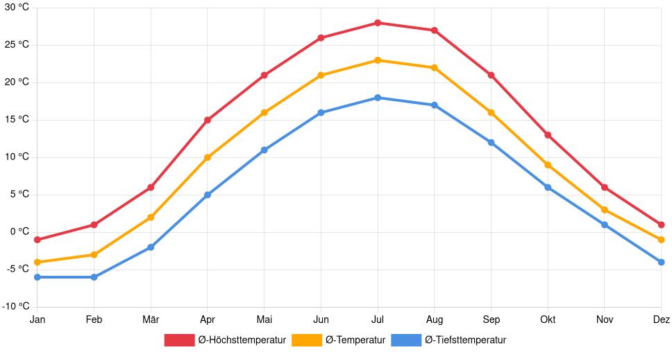 Liniendiagramm des Temperaturverlaufs in Kramatorsk (Ukraine) mit durchschnittlichen Temperaturen, Höchst- und Tiefstwerten pro Monat über die letzten 30 Jahre (1994–2024).