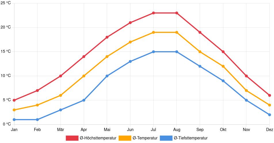 Temperaturverlauf in Krefeld: Durchschnittstemperaturen der letzten 30 Jahre (1994–2024) nach Monat – Durchschnitt, Höchst- & Tiefstwerte der letzten 30 Jahre Liniendiagramm des Temperaturverlaufs in Krefeld (Deutschland) mit durchschnittlichen Temperaturen, Höchst- und Tiefstwerten pro Monat über die letzten 30 Jahre (1994–2024).
