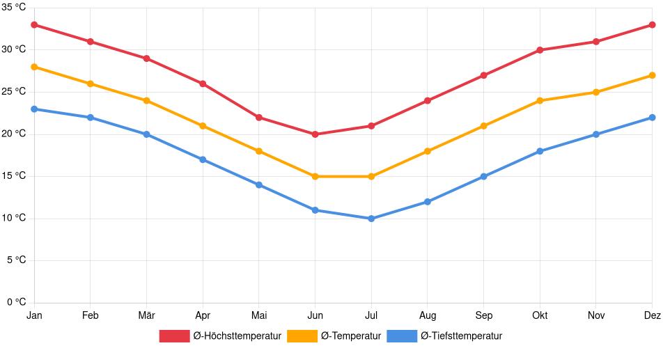 Temperaturverlauf in La Banda: Durchschnittstemperaturen der letzten 30 Jahre (1994–2024) nach Monat – Durchschnitt, Höchst- & Tiefstwerte der letzten 30 Jahre Liniendiagramm des Temperaturverlaufs in La Banda (Argentinien) mit durchschnittlichen Temperaturen, Höchst- und Tiefstwerten pro Monat über die letzten 30 Jahre (1994–2024).