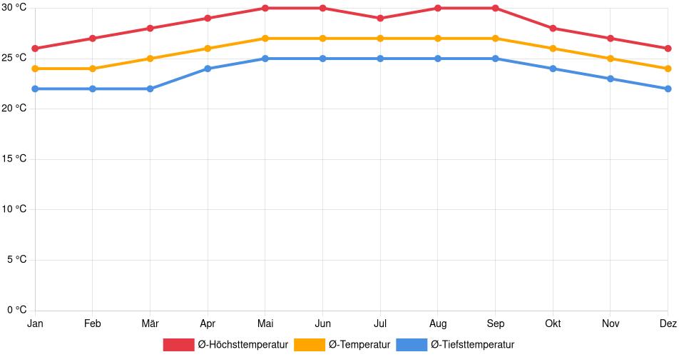 Temperaturverlauf in La Ceiba: Durchschnittstemperaturen der letzten 30 Jahre (1994–2024) nach Monat – Durchschnitt, Höchst- & Tiefstwerte der letzten 30 Jahre Liniendiagramm des Temperaturverlaufs in La Ceiba (Honduras) mit durchschnittlichen Temperaturen, Höchst- und Tiefstwerten pro Monat über die letzten 30 Jahre (1994–2024).