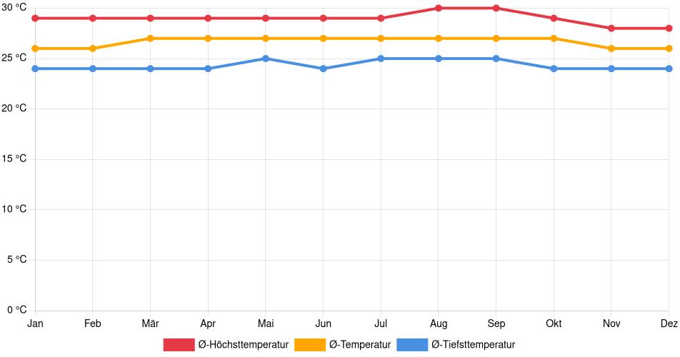 Temperaturverlauf in La Ceiba: Durchschnittstemperaturen der letzten 30 Jahre (1994–2024) nach Monat – Durchschnitt, Höchst- & Tiefstwerte der letzten 30 Jahre Liniendiagramm des Temperaturverlaufs in La Ceiba (Venezuela) mit durchschnittlichen Temperaturen, Höchst- und Tiefstwerten pro Monat über die letzten 30 Jahre (1994–2024).