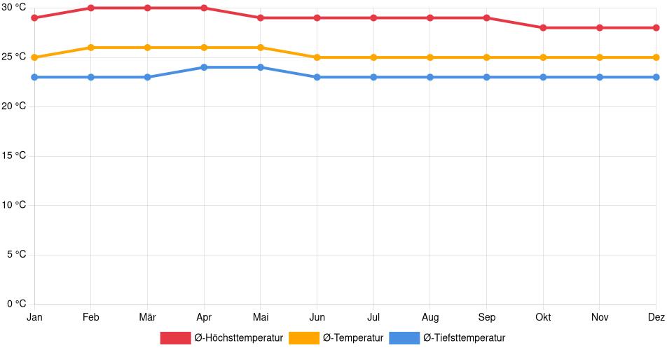 Temperaturverlauf in La Chorrera: Durchschnittstemperaturen der letzten 30 Jahre (1994–2024) nach Monat – Durchschnitt, Höchst- & Tiefstwerte der letzten 30 Jahre Liniendiagramm des Temperaturverlaufs in La Chorrera (Panama) mit durchschnittlichen Temperaturen, Höchst- und Tiefstwerten pro Monat über die letzten 30 Jahre (1994–2024).