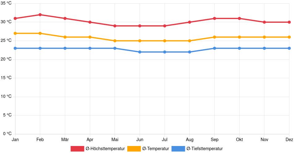 Temperaturverlauf in La Esmeralda: Durchschnittstemperaturen der letzten 30 Jahre (1994–2024) nach Monat – Durchschnitt, Höchst- & Tiefstwerte der letzten 30 Jahre Liniendiagramm des Temperaturverlaufs in La Esmeralda (Venezuela) mit durchschnittlichen Temperaturen, Höchst- und Tiefstwerten pro Monat über die letzten 30 Jahre (1994–2024).