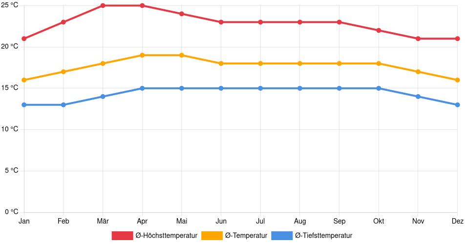 Temperaturverlauf in La Esperanza: Durchschnittstemperaturen der letzten 30 Jahre (1994–2024) nach Monat – Durchschnitt, Höchst- & Tiefstwerte der letzten 30 Jahre Liniendiagramm des Temperaturverlaufs in La Esperanza (Honduras) mit durchschnittlichen Temperaturen, Höchst- und Tiefstwerten pro Monat über die letzten 30 Jahre (1994–2024).