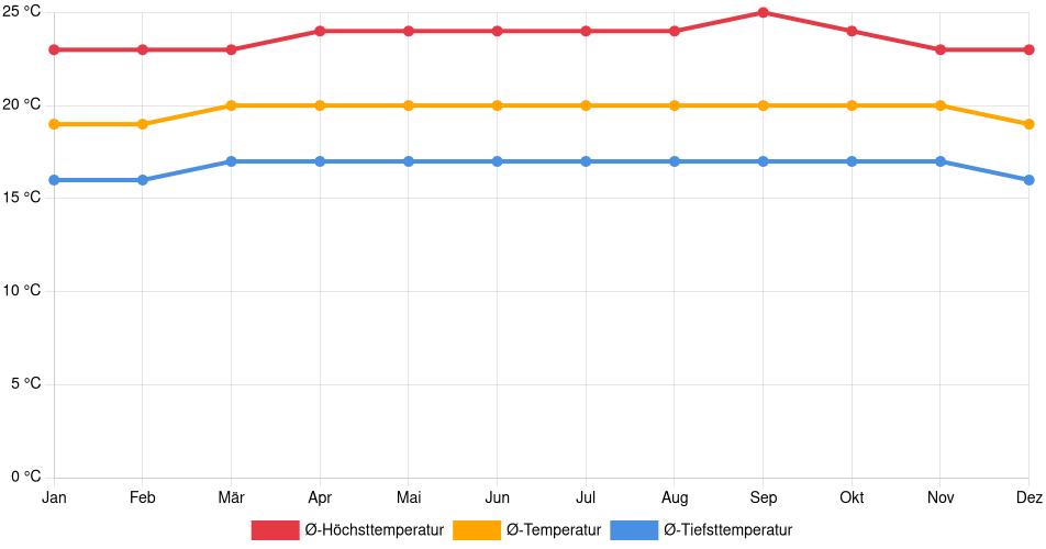 Temperaturverlauf in La Grita: Durchschnittstemperaturen der letzten 30 Jahre (1994–2024) nach Monat – Durchschnitt, Höchst- & Tiefstwerte der letzten 30 Jahre Liniendiagramm des Temperaturverlaufs in La Grita (Venezuela) mit durchschnittlichen Temperaturen, Höchst- und Tiefstwerten pro Monat über die letzten 30 Jahre (1994–2024).