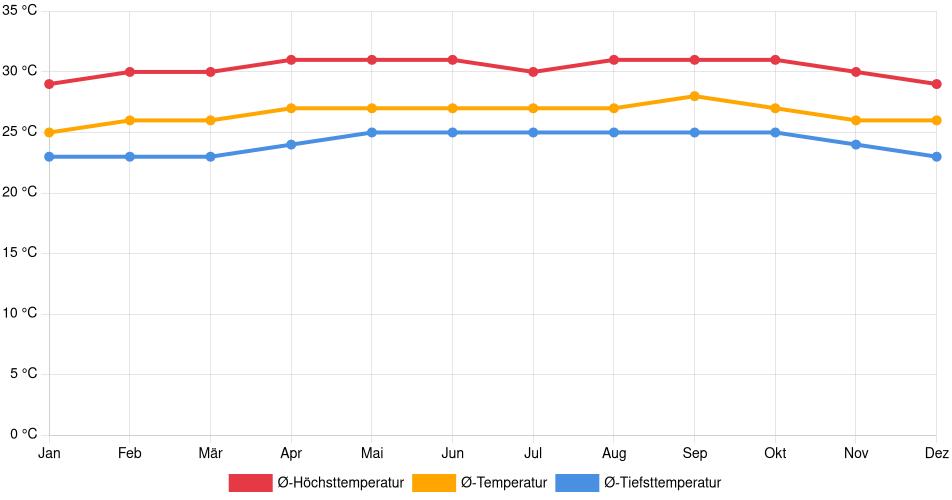 Temperaturverlauf in La Guaira: Durchschnittstemperaturen der letzten 30 Jahre (1994–2024) nach Monat – Durchschnitt, Höchst- & Tiefstwerte der letzten 30 Jahre Liniendiagramm des Temperaturverlaufs in La Guaira (Venezuela) mit durchschnittlichen Temperaturen, Höchst- und Tiefstwerten pro Monat über die letzten 30 Jahre (1994–2024).
