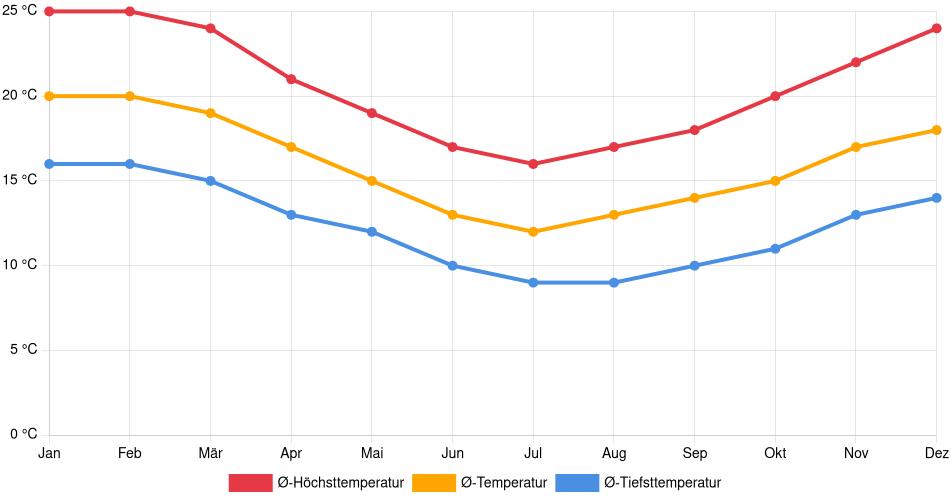 Temperaturverlauf in La Ligua: Durchschnittstemperaturen der letzten 30 Jahre (1994–2024) nach Monat – Durchschnitt, Höchst- & Tiefstwerte der letzten 30 Jahre Liniendiagramm des Temperaturverlaufs in La Ligua (Chile) mit durchschnittlichen Temperaturen, Höchst- und Tiefstwerten pro Monat über die letzten 30 Jahre (1994–2024).