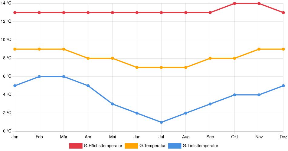 Temperaturverlauf in La Oroya: Durchschnittstemperaturen der letzten 30 Jahre (1994–2024) nach Monat – Durchschnitt, Höchst- & Tiefstwerte der letzten 30 Jahre Liniendiagramm des Temperaturverlaufs in La Oroya (Peru) mit durchschnittlichen Temperaturen, Höchst- und Tiefstwerten pro Monat über die letzten 30 Jahre (1994–2024).