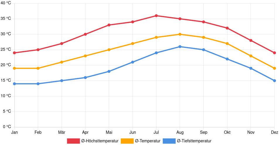 Temperaturverlauf in La Paz: Durchschnittstemperaturen der letzten 30 Jahre (1994–2024) nach Monat – Durchschnitt, Höchst- & Tiefstwerte der letzten 30 Jahre Liniendiagramm des Temperaturverlaufs in La Paz (Mexiko) mit durchschnittlichen Temperaturen, Höchst- und Tiefstwerten pro Monat über die letzten 30 Jahre (1994–2024).