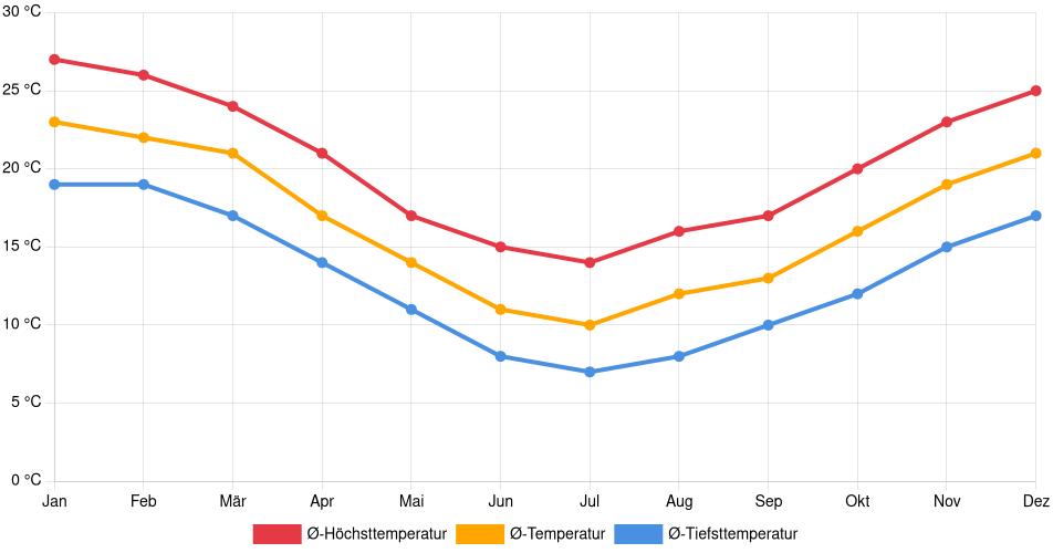 Temperaturverlauf in La Paz: Durchschnittstemperaturen der letzten 30 Jahre (1994–2024) nach Monat – Durchschnitt, Höchst- & Tiefstwerte der letzten 30 Jahre Liniendiagramm des Temperaturverlaufs in La Paz (Uruguay) mit durchschnittlichen Temperaturen, Höchst- und Tiefstwerten pro Monat über die letzten 30 Jahre (1994–2024).