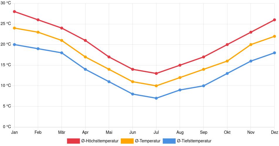 Temperaturverlauf in La Plata: Durchschnittstemperaturen der letzten 30 Jahre (1994–2024) nach Monat – Durchschnitt, Höchst- & Tiefstwerte der letzten 30 Jahre Liniendiagramm des Temperaturverlaufs in La Plata (Argentinien) mit durchschnittlichen Temperaturen, Höchst- und Tiefstwerten pro Monat über die letzten 30 Jahre (1994–2024).
