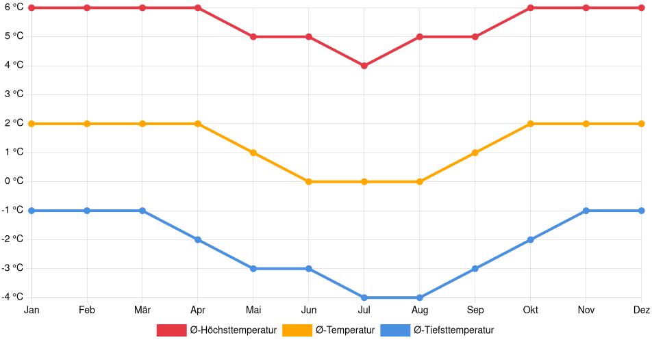 Temperaturverlauf in La Rinconada: Durchschnittstemperaturen der letzten 30 Jahre (1994–2024) nach Monat – Durchschnitt, Höchst- & Tiefstwerte der letzten 30 Jahre Liniendiagramm des Temperaturverlaufs in La Rinconada (Peru) mit durchschnittlichen Temperaturen, Höchst- und Tiefstwerten pro Monat über die letzten 30 Jahre (1994–2024).