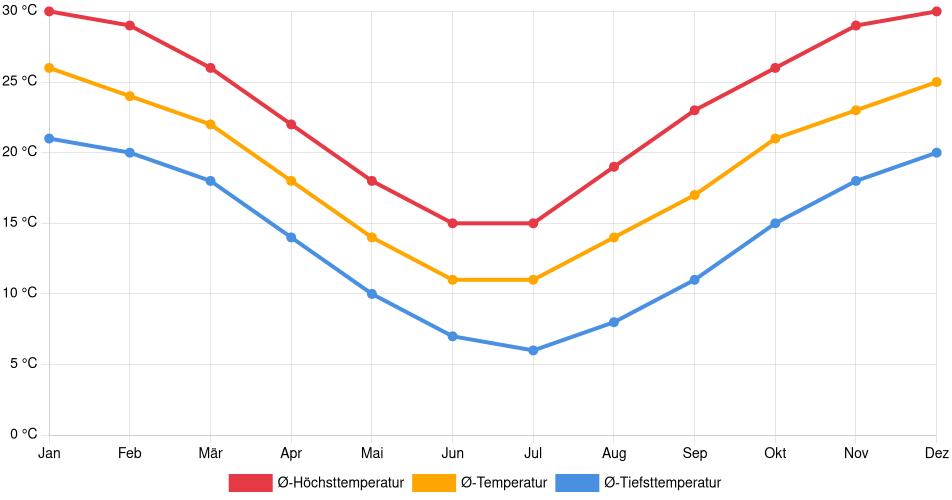Temperaturverlauf in La Rioja: Durchschnittstemperaturen der letzten 30 Jahre (1994–2024) nach Monat – Durchschnitt, Höchst- & Tiefstwerte der letzten 30 Jahre Liniendiagramm des Temperaturverlaufs in La Rioja (Argentinien) mit durchschnittlichen Temperaturen, Höchst- und Tiefstwerten pro Monat über die letzten 30 Jahre (1994–2024).