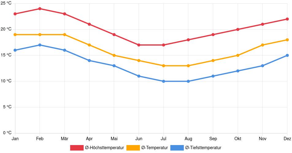 Temperaturverlauf in La Serena: Durchschnittstemperaturen der letzten 30 Jahre (1994–2024) nach Monat – Durchschnitt, Höchst- & Tiefstwerte der letzten 30 Jahre Liniendiagramm des Temperaturverlaufs in La Serena (Chile) mit durchschnittlichen Temperaturen, Höchst- und Tiefstwerten pro Monat über die letzten 30 Jahre (1994–2024).