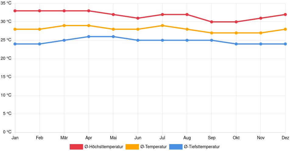 Temperaturverlauf in La Unión: Durchschnittstemperaturen der letzten 30 Jahre (1994–2024) nach Monat – Durchschnitt, Höchst- & Tiefstwerte der letzten 30 Jahre Liniendiagramm des Temperaturverlaufs in La Unión (El Salvador) mit durchschnittlichen Temperaturen, Höchst- und Tiefstwerten pro Monat über die letzten 30 Jahre (1994–2024).