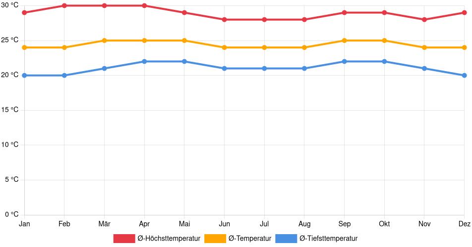 Temperaturverlauf in La Victoria: Durchschnittstemperaturen der letzten 30 Jahre (1994–2024) nach Monat – Durchschnitt, Höchst- & Tiefstwerte der letzten 30 Jahre Liniendiagramm des Temperaturverlaufs in La Victoria (Venezuela) mit durchschnittlichen Temperaturen, Höchst- und Tiefstwerten pro Monat über die letzten 30 Jahre (1994–2024).
