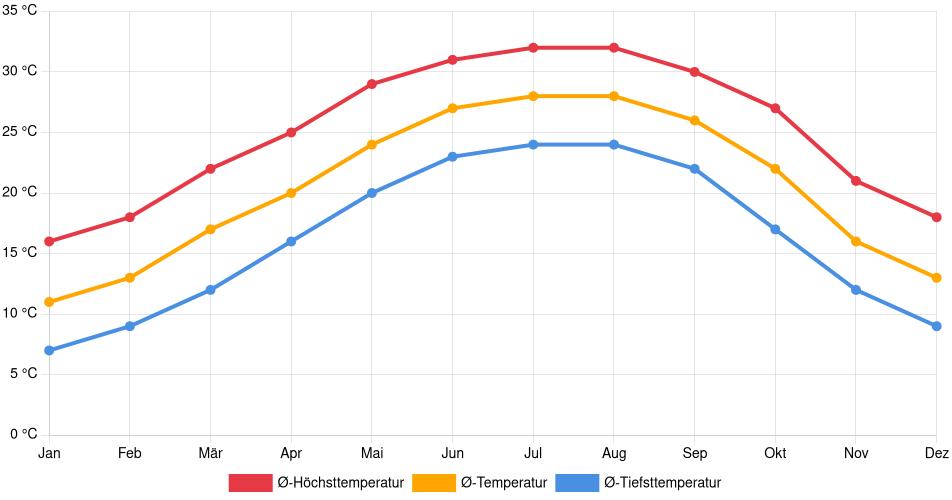 Liniendiagramm des Temperaturverlaufs in Lafayette (Louisiana) (Vereinigte Staaten) mit durchschnittlichen Temperaturen, Höchst- und Tiefstwerten pro Monat über die letzten 30 Jahre (1994–2024).