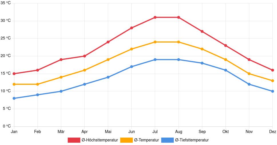 Liniendiagramm des Temperaturverlaufs in Lagoa (Portugal) mit durchschnittlichen Temperaturen, Höchst- und Tiefstwerten pro Monat über die letzten 30 Jahre (1994–2024).
